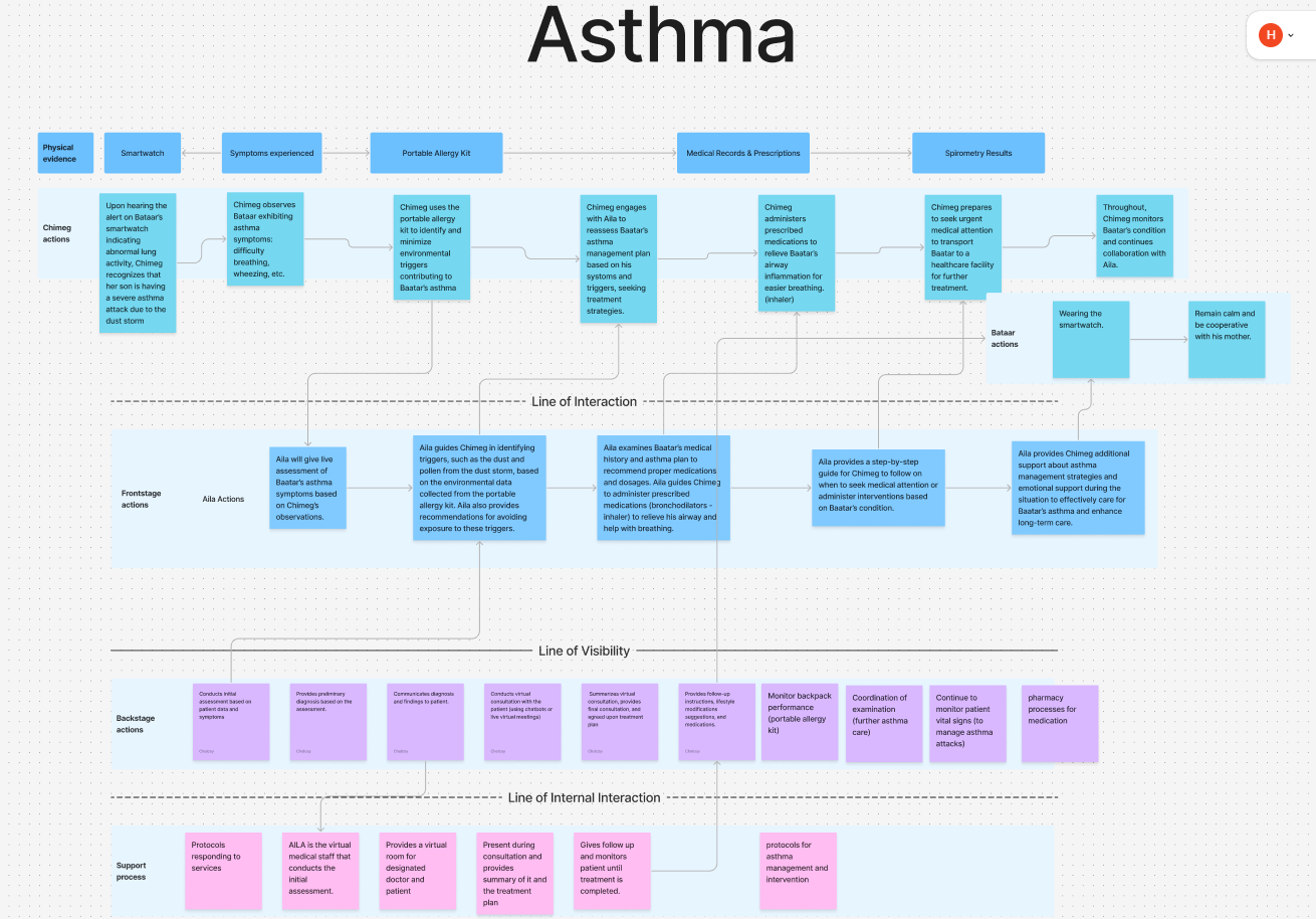 Research and Prototyping Process